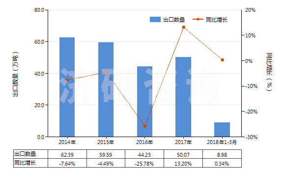 2014-2018年3月中國長石(HS25291000)出口量及增速統(tǒng)計
